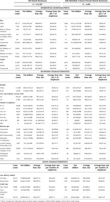 Paycheck Protection Program (PPP) COVID-19 relief funding for veteran-, minority-, and women- owned dental businesses: A cross-sectional study